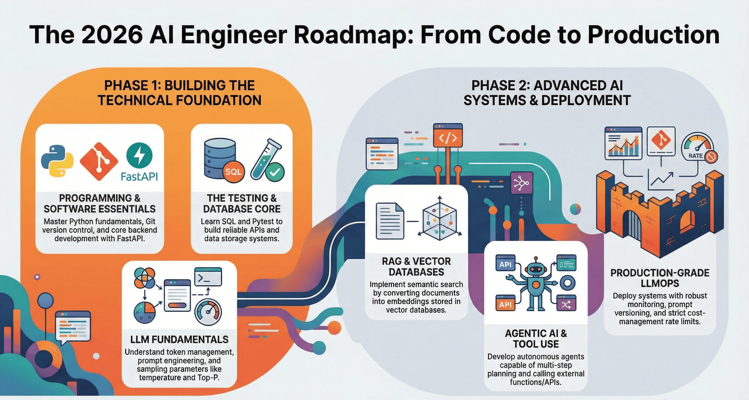 Learn how to become an AI Engineer in 2025. Skills, tools, salary, and career roadmap explained by industry experts at Sky States.
